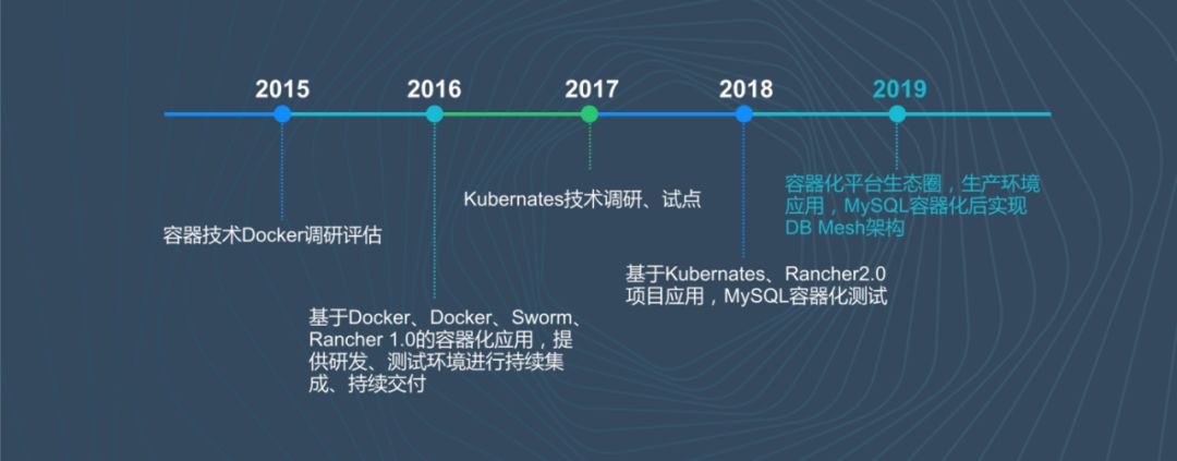 谁说数据库不适合Docker？解读MySQL DB Mesh的创造性实践