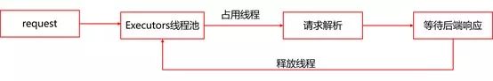 京东大型API网关实践之路