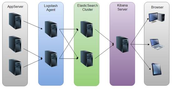 如何使用elasticsearch、logstash、kibana快速搭建实时日志分析平台