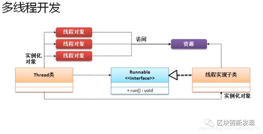 多线程的三种实现方式