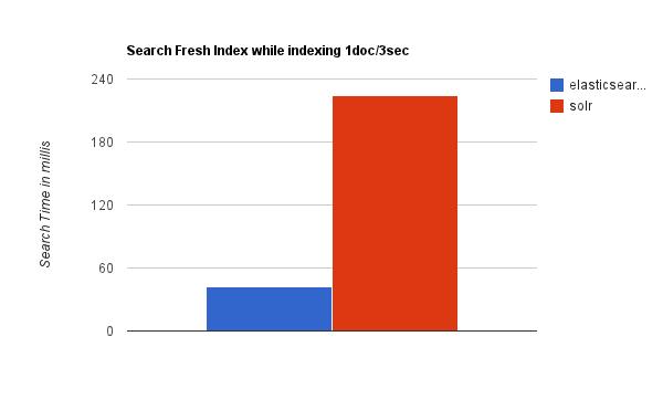 搜索引擎选择： Elasticsearch与Solr简介