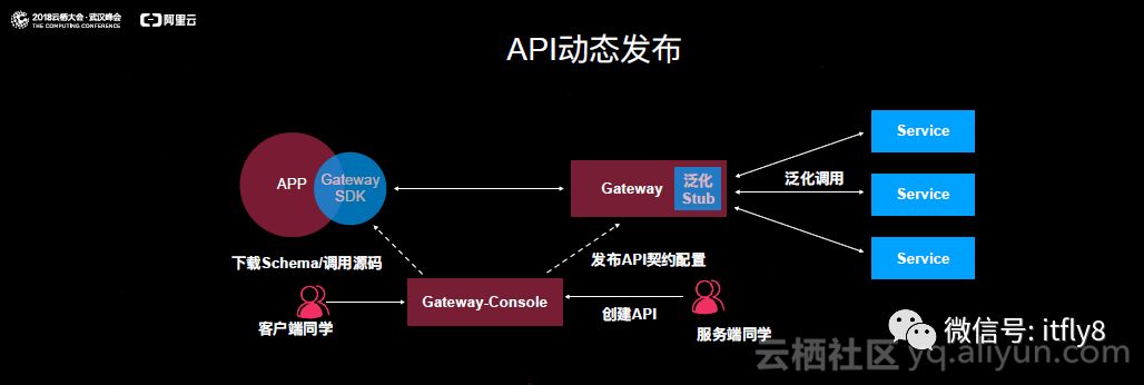 阿里千亿级流量移动API网关的演进之路