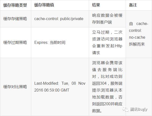 彻底弄懂 Http 缓存机制 - 基于缓存策略三要素分解法