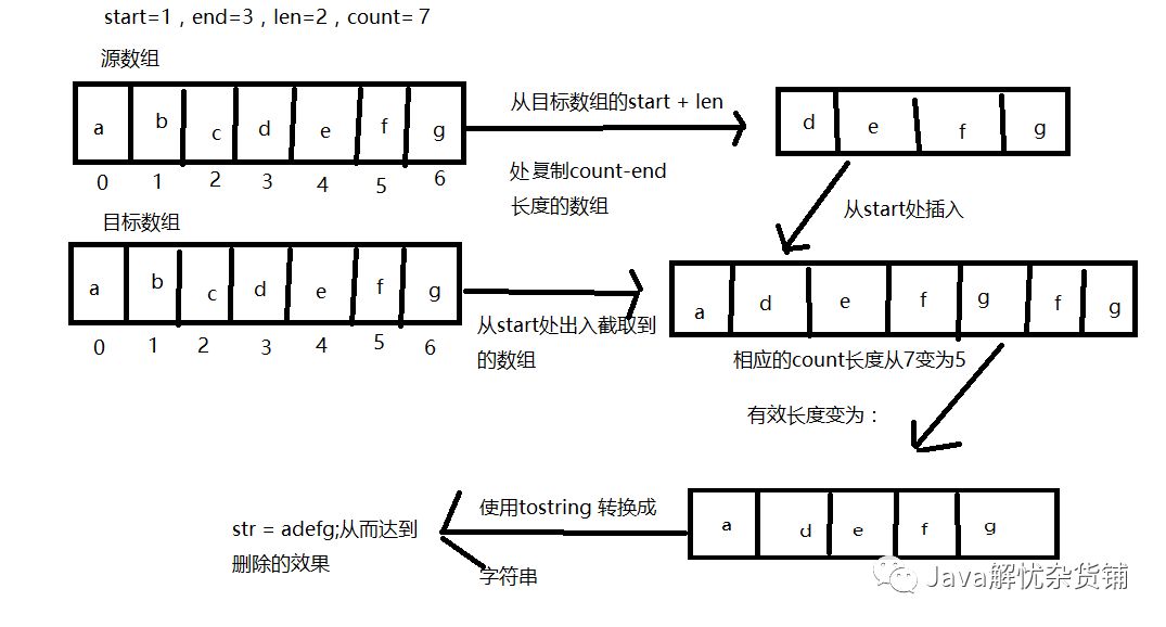 jdk源码阅读笔记-AbstractStringBuilder