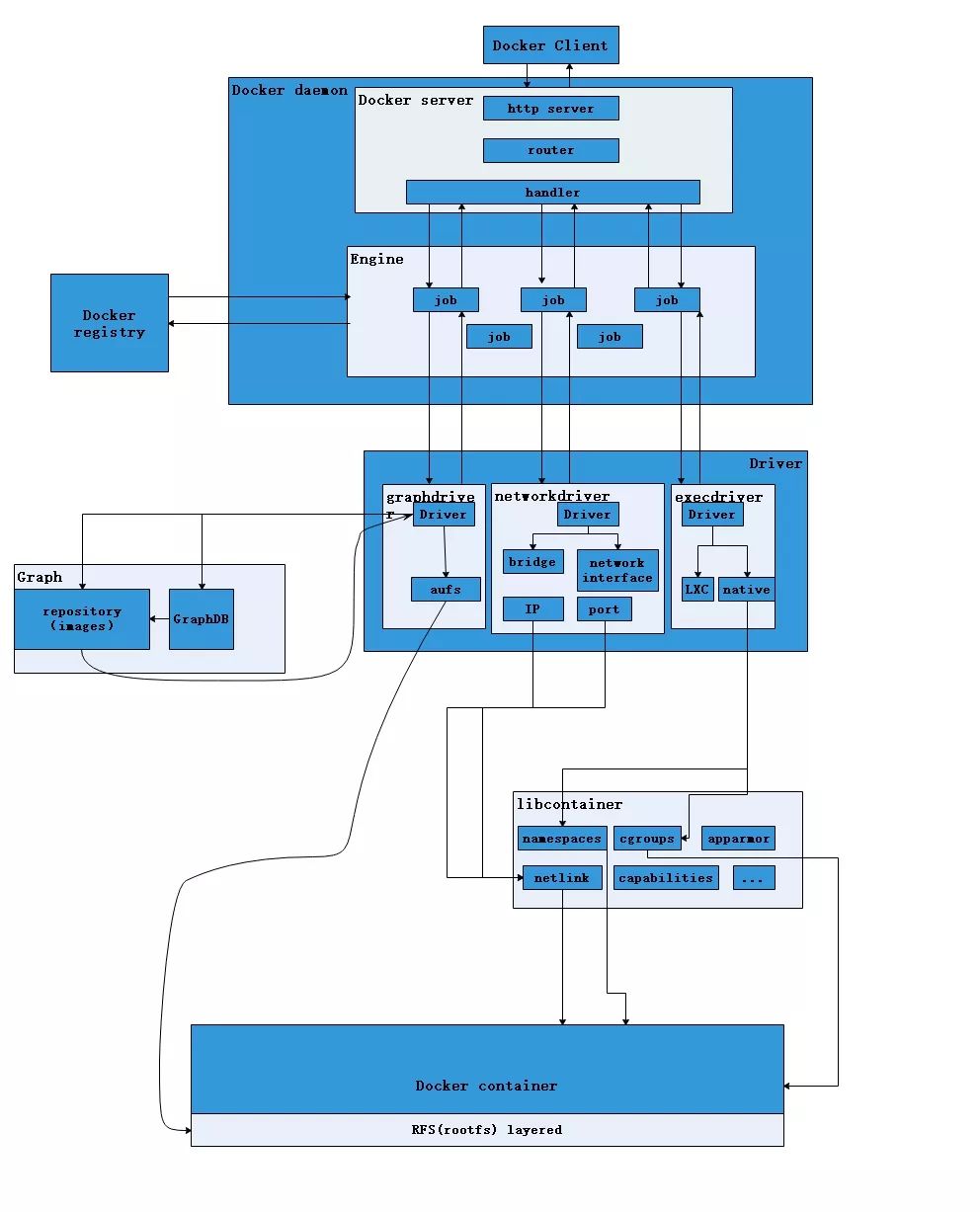 万字长文详解Docker架构原理及功能使用！