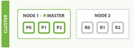 Java干货|Elasticsearch分布式集群原理
