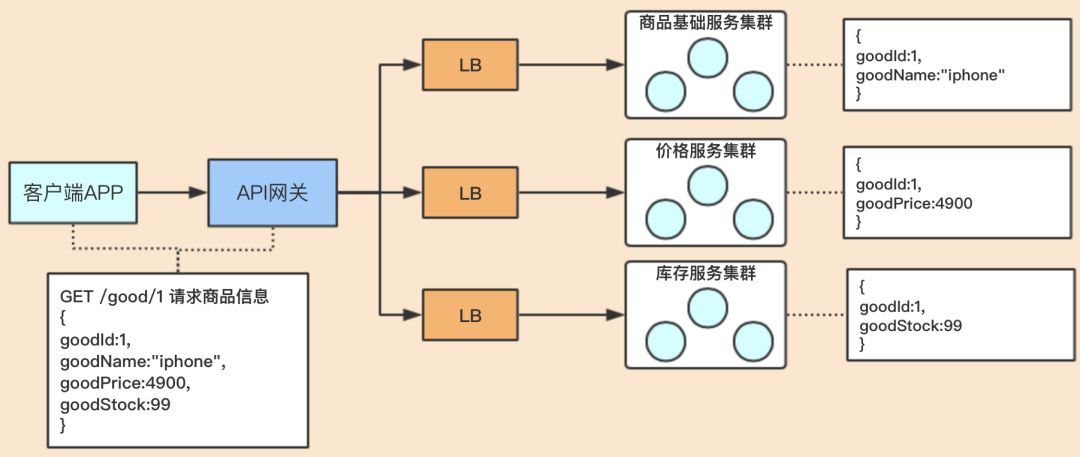 API网关在微服务中的应用