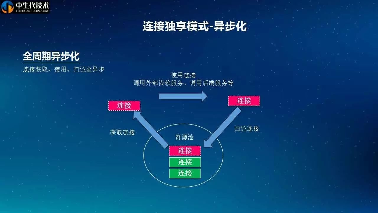 Leo|20页PPT剖析唯品会API网关设计与实践