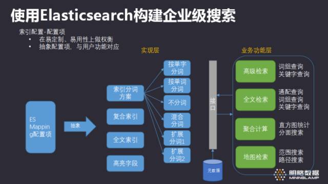 如何使用Elasticsearch构建企业级搜索方案？