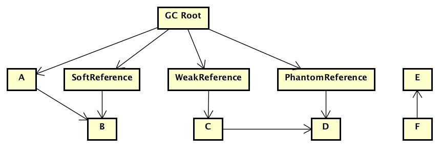 JDK 源码阅读 Reference