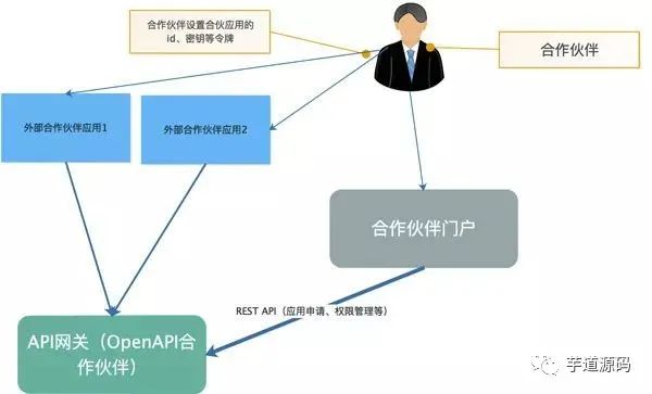 微服务中的 API 网关到底是个什么鬼？