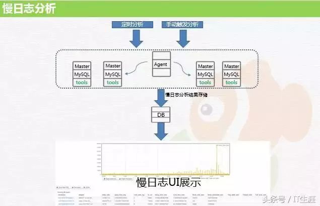 干货 | MySQL到底能不能放到 Docker 里跑？同程旅游竟这么玩