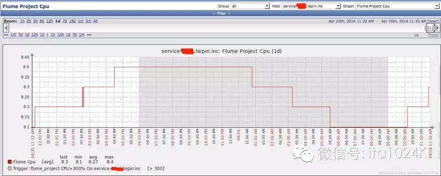 基于Flume+Kafka+ Elasticsearch+Storm的海量日志实时分析平台