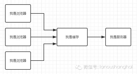 前端开发之优秀的WEB缓存策略!