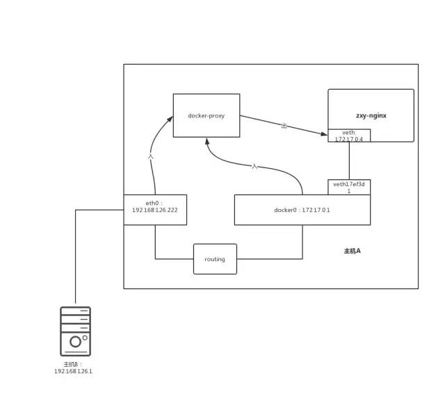 docker-proxy 存在合理性分析