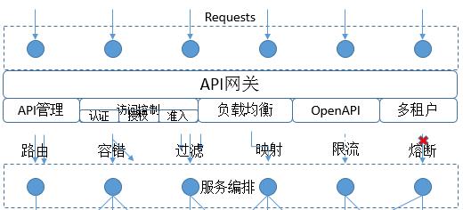 在容器云平台部署微服务，API网关应如何选择？