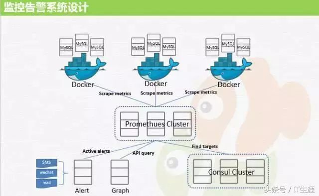 干货 | MySQL到底能不能放到 Docker 里跑？同程旅游竟这么玩