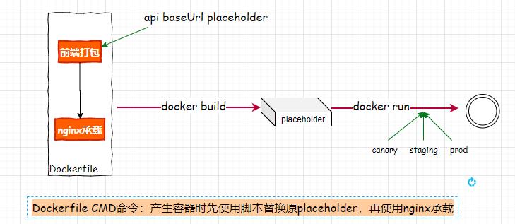 前后端分离，如何在前端项目中动态插入后端API基地址？（in docker）