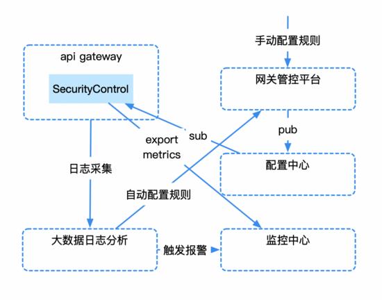 建设微服务API网关的一些实践