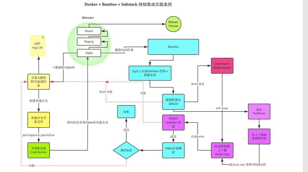 Git + Docker + Bamboo + SaltStack 持续集成最佳实践