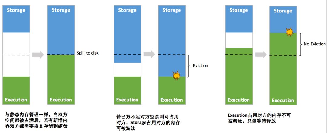 一文理清Apache Spark内存管理脉络