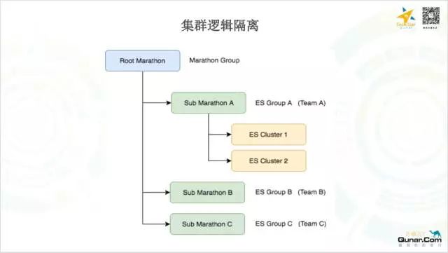 去哪儿网OPS团队基于Mesos/Docker构建的Elasticsearch容器化私有云