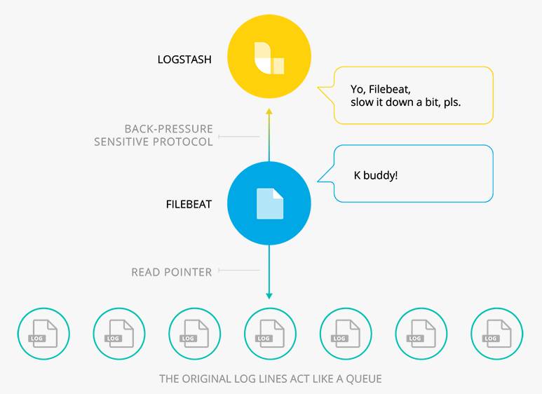 原创投稿 | 一键启动 filebeat 5.1.1 集成 logstash