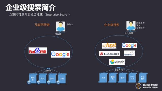 「明略讲堂」如何使用Elasticsearch构建企业级搜索方案？【技术干货】