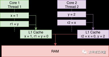 C++11多线程-内存模型