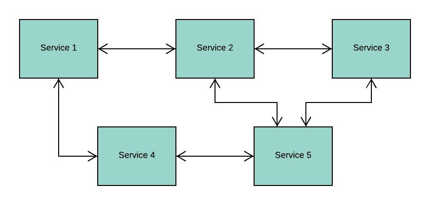 Docker和微服务的崛起