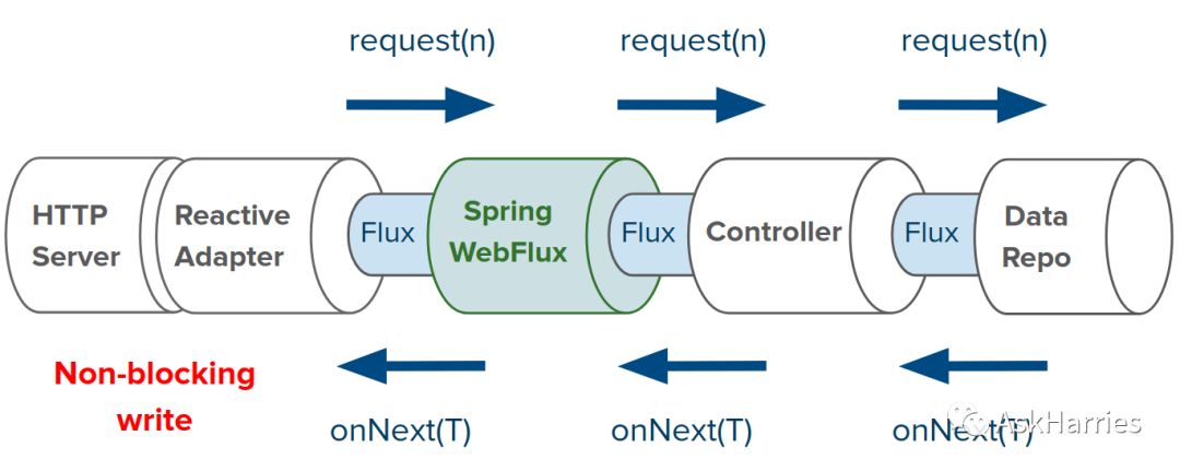 Spring 5的Servlet和反应式技术栈解析