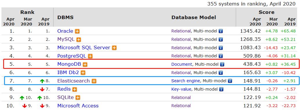 为什么要从MongoDB迁移到Elasticsearch？