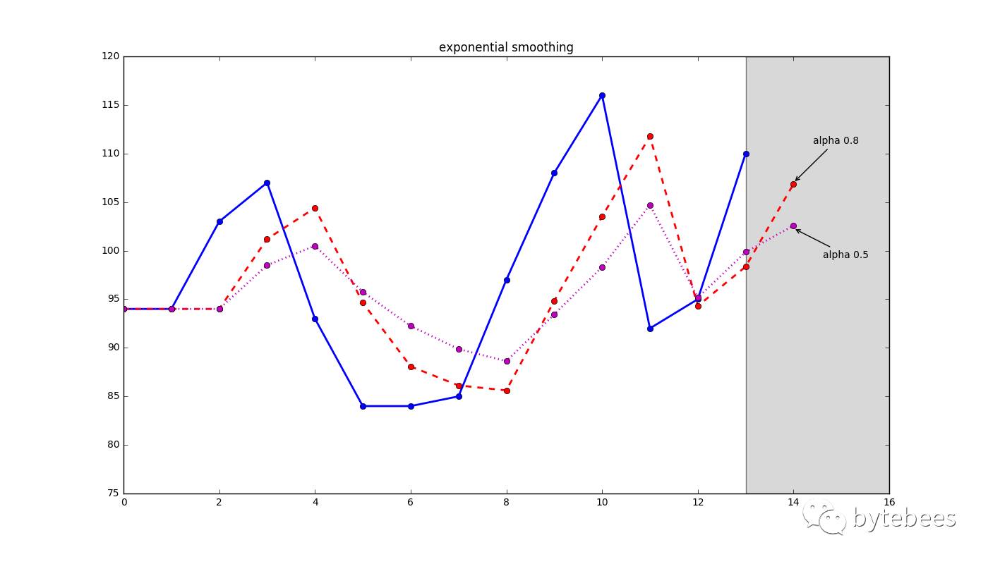 Holt-Winters -- Kibana5.4时间序列分析(一)