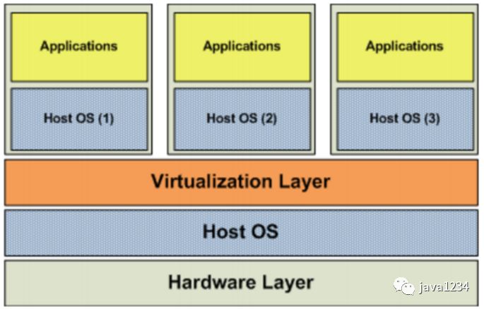 容器部署解决方案Docker