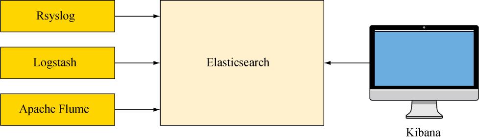 你所不了解的Elasticsearch