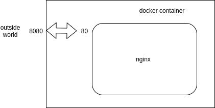 Docker 概念很难理解？一文搞定 Docker 端口绑定