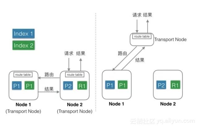 从Elasticsearch来看分布式系统架构设计