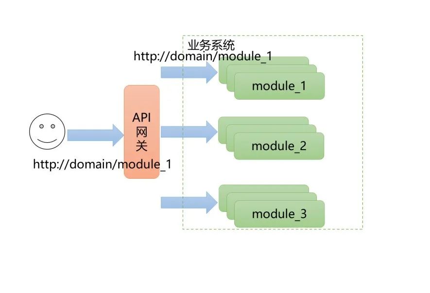 API网关在网龙教育业务中的实践