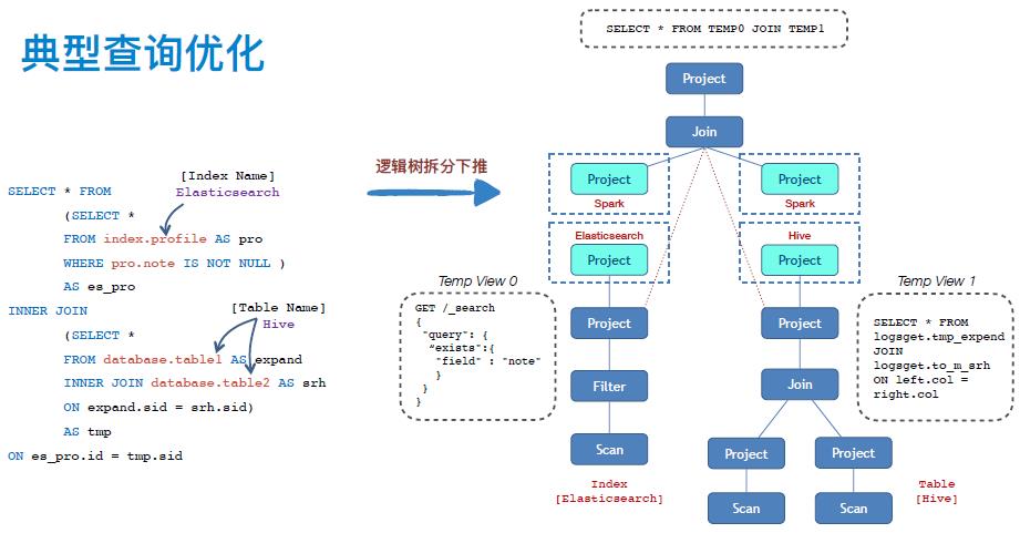 统一Elasticsearch、MySQL、Hive的SQL查询引擎，我们把它开源了！