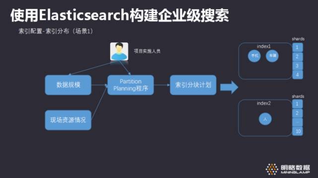 如何使用Elasticsearch构建企业级搜索方案？