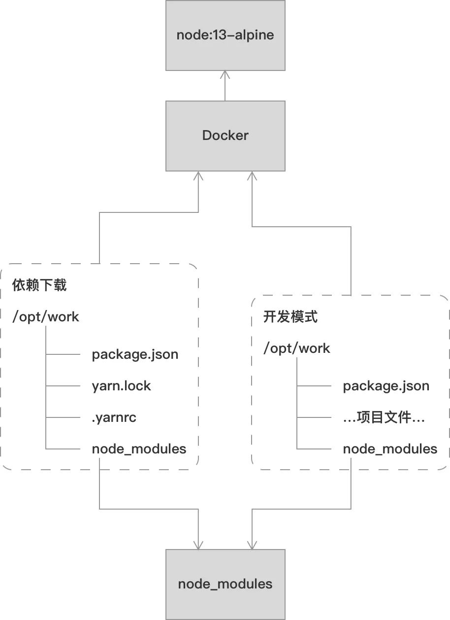 花椒前端基于 Docker 的 SSR 持续开发集成环境实践