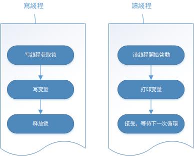 图文|Android 使用Thread 和多线程使用互斥锁