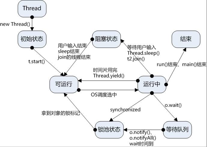 Java多线程详解1【面试+工作】