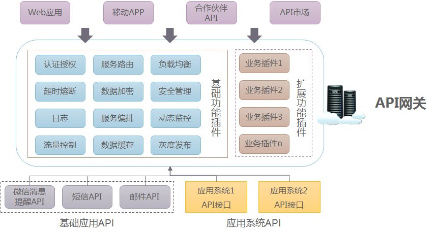 如何构建一个可用的企业级API网关？