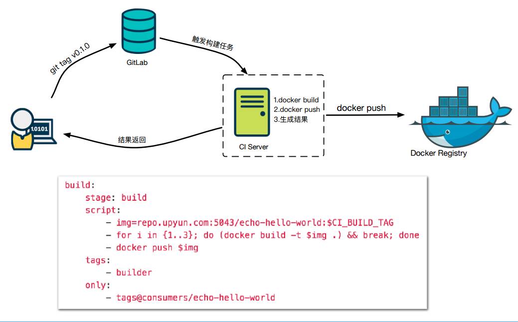 开源组件搭配Docker、MESOS、MARATHON，不要太配哦 | 又拍云企业容器私有云架构