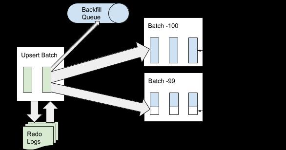 为什么已有Elasticsearch，我们还要重造实时分析引擎AresDB？