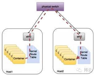 程序猿成长日记 | Docker跨主机通信解决方案探讨