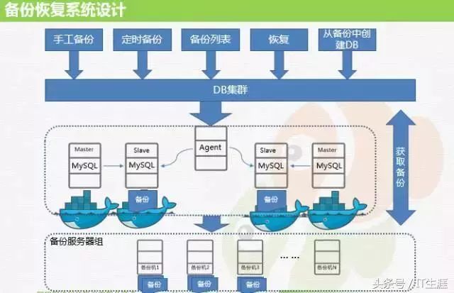 干货 | MySQL到底能不能放到 Docker 里跑？同程旅游竟这么玩