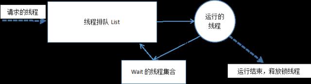 synchronized、锁、多线程同步的原理是咋样的？