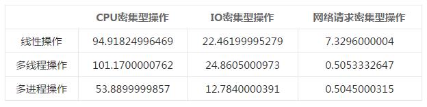 单线程、多线程和多进程的效率对比实验